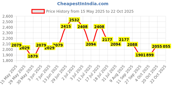 flipkart.com friends Easy Tape Type Adult Diapers - L friends Price History Graph from 15 May 2025 to 22 Oct 2025