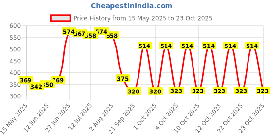 flipkart.com friends Easy Tape Type Adult Diapers - M friends Price History Graph from 15 May 2025 to 22 Oct 2025