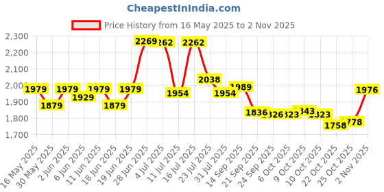 flipkart.com friends Easy Tape Type Adult Diapers - M friends Price History Graph from 16 May 2025 to 31 Oct 2025