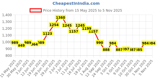flipkart.com friends Easy Tape Type Adult Diapers - M friends Price History Graph from 15 May 2025 to 4 Nov 2025