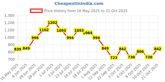 flipkart.com friends Easy Tape Type Adult Diapers - S friends Price History Graph from 16 May 2025 to 21 Oct 2025