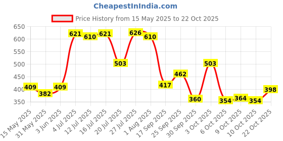 flipkart.com friends Easy Tape Type Adult Diapers - XL friends Price History Graph from 15 May 2025 to 22 Oct 2025