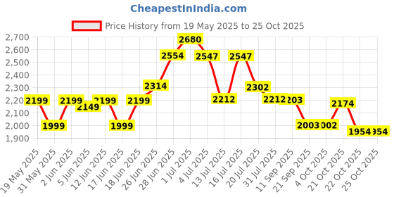 flipkart.com friends Easy Tape Type Adult Diapers - XL friends Price History Graph from 19 May 2025 to 24 Oct 2025