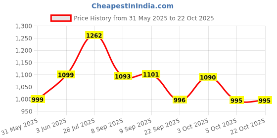 flipkart.com friends Easy Tape Type Adult Diapers - XL friends Price History Graph from 31 May 2025 to 22 Oct 2025