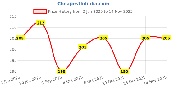 flipkart.com cloudnine Easy Tear | Clothes | | Furniture | Carpet | Dog Fur | Sweater | 40 sheets Lint Roller cloudnine Price History Graph from 2 Jun 2025 to 13 Nov 2025