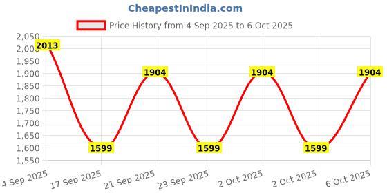 flipkart.com sobo pro Easy to Assemble at Home , Physiotherapy ,Office Mini Pedal Cycle Mini Pedal Exerciser Cycle sobo pro Price History Graph from 4 Sep 2025 to 6 Oct 2025