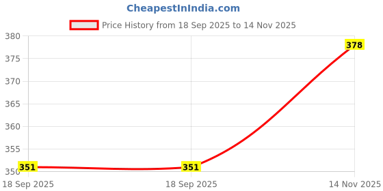 flipkart.com cpixen Easy to Carry Traveling Bag Shopping Cart Vegetable Grossery Bag Clothing Bag with Wheels Grocery Bag cpixen Price History Graph from 18 Sep 2025 to 14 Nov 2025