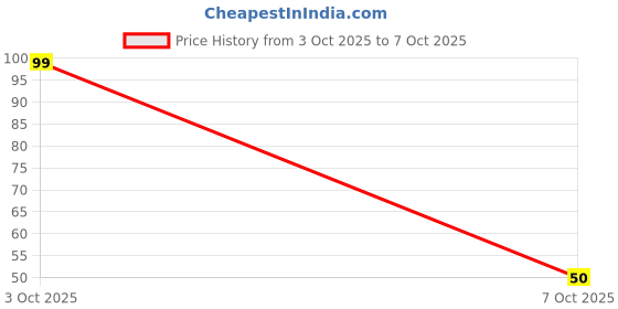 flipkart.com easy to décor 20 LEDs 2.03 m Multicolor Steady Bottle Rice Lights easy to décor Price History Graph from 3 Oct 2025 to 7 Oct 2025