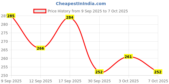flipkart.com meemee Easy To Feed Flexi Baby Spoon (Orange) - Silicone meemee Price History Graph from 9 Sep 2025 to 7 Oct 2025