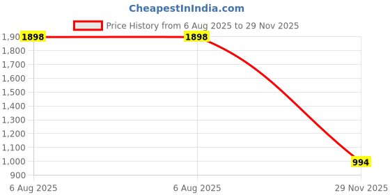 flipkart.com duggi muggi EASY TO FOLD,COMPACT STORAGE,EXTRA WIDE BRAKE BEST SCOTY FOR WOLD BABY BOYS ,BABY GIRLS Tricycle duggi muggi Price History Graph from 6 Aug 2025 to 29 Nov 2025