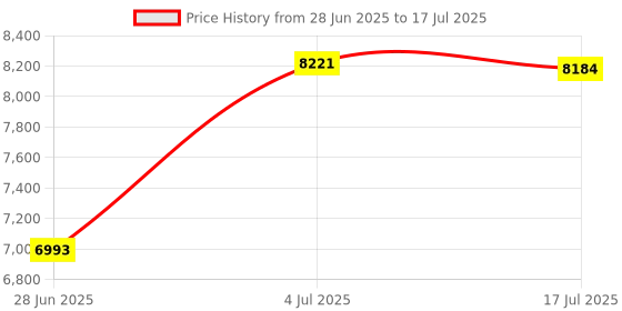 flipkart.com meemee Easy to Push Baby Stroller Pram with Quick One Hand Folding, Rotating Wheels Pram meemee Price History Graph from 28 Jun 2025 to 4 Jul 2025