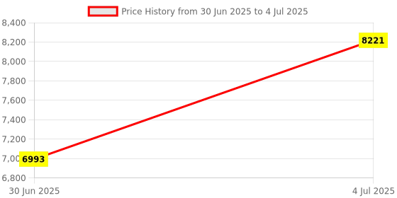 flipkart.com meemee Easy to Push Baby Stroller Pram with Quick One Hand Folding, Rotating Wheels Pram meemee Price History Graph from 30 Jun 2025 to 4 Jul 2025