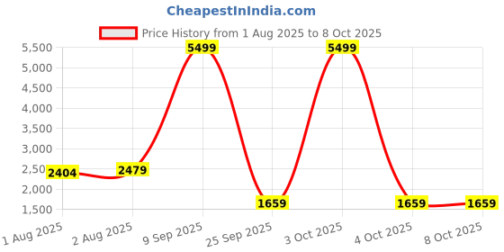 flipkart.com meemee Easy to Push Baby Stroller with One Hand Folding,Feeding Tray for 0-3 Yrs Baby Pram meemee Price History Graph from 1 Aug 2025 to 8 Oct 2025