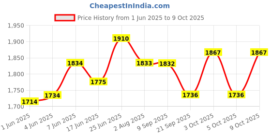 flipkart.com joyride Easy to Ride Trike for Kids| Boys| Girls Age Group 2 to 5 Years Java Tricycle Smart Design Ride On Tricycle joyride Price History Graph from 1 Jun 2025 to 9 Oct 2025