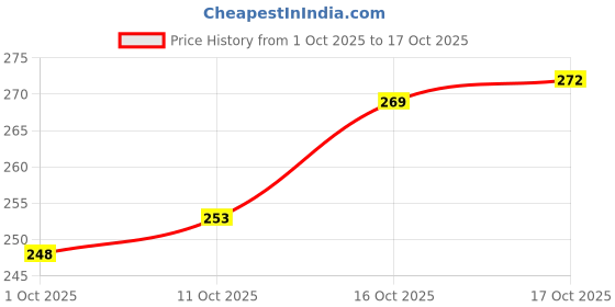 flipkart.com shoppernation Easy To Use Anar Peeler Pomegranate Peeler Seed Extractor NA Peeler shoppernation Price History Graph from 1 Oct 2025 to 17 Oct 2025