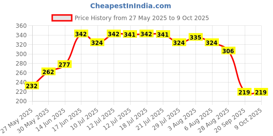 flipkart.com myeong Easy to use and carry Round Wipes myeong Price History Graph from 27 May 2025 to 8 Oct 2025