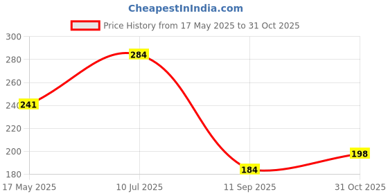 flipkart.com airsoft Easy to Use Baby Feeders – 2-Pack Silicone Mesh Pacifier Dispensers Feeder airsoft Price History Graph from 17 May 2025 to 31 Oct 2025