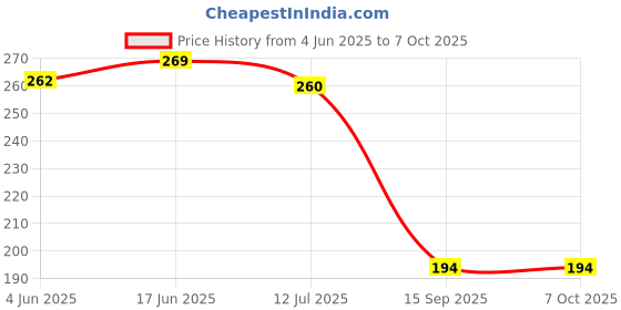 flipkart.com safe-o-kid Easy To Use, Dotted With Smiley Ends Child Proof Cabinet Lock safe-o-kid Price History Graph from 4 Jun 2025 to 6 Oct 2025
