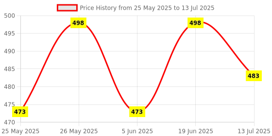 flipkart.com safe-o-kid Easy to Use, Dotted with Smiley Ends Child Proof Cabinet Lock (Pack of 4) safe-o-kid Price History Graph from 25 May 2025 to 13 Jul 2025