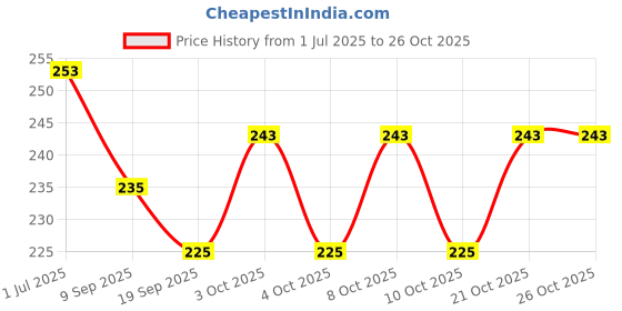 flipkart.com suryaanshi Easy-to-Use Interchangeable Slides, Versatile Flashlight suryaanshi Price History Graph from 1 Jul 2025 to 26 Oct 2025