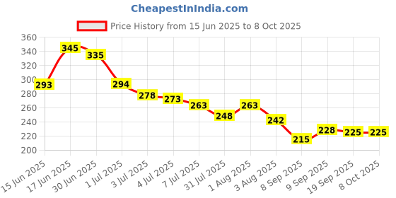 flipkart.com tanvi27 Easy To Use Nail Enamel Remover tanvi27 Price History Graph from 15 Jun 2025 to 8 Oct 2025