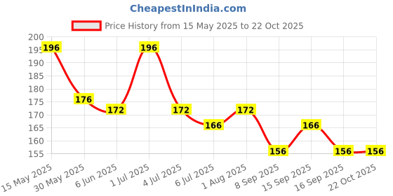 flipkart.com woongmi Easy to use Wet Pads Wipes Nail Polish Remover Wipes For Women woongmi Price History Graph from 15 May 2025 to 22 Oct 2025
