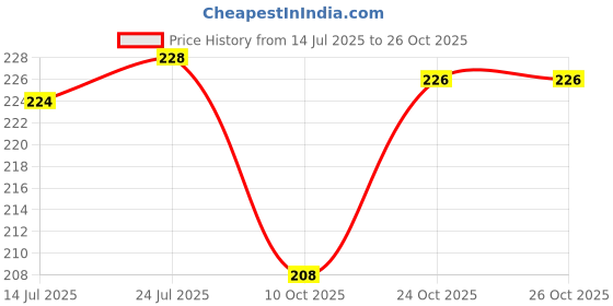 flipkart.com nurior Easy Trigger Handheld Multi Use Stainless Steel Ice Cream Scooper Melon Scoop Disposable Stainless Steel Serving Spoon nurior Price History Graph from 14 Jul 2025 to 24 Oct 2025