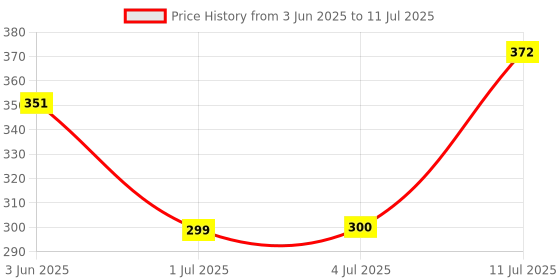 flipkart.com wanqlyn Easy Turning and Smooth Play Durable Rubic Cube wanqlyn Price History Graph from 3 Jun 2025 to 11 Jul 2025