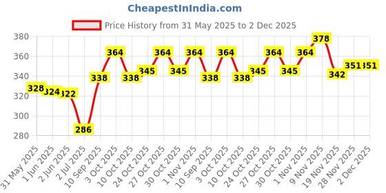 flipkart.com bella Easy Twist Super Tampons bella Price History Graph from 31 May 2025 to 2 Dec 2025
