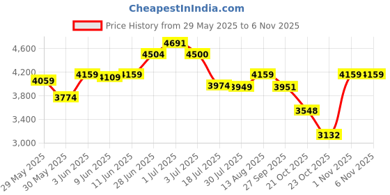 flipkart.com friends Easy Unisex Adult Diapers Large Waist Size Adult Diapers - L friends Price History Graph from 29 May 2025 to 1 Nov 2025