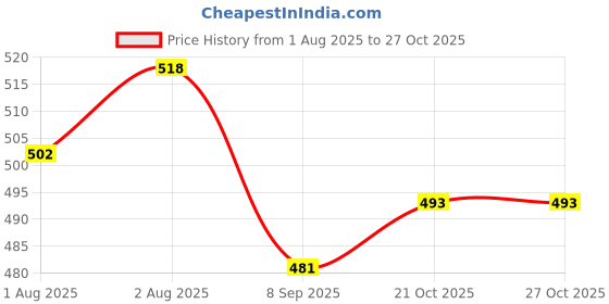 flipkart.com shopitech Easy Wash Liquid Detergent, Suitable for top load detergent and front load liquid detergent, Wash Detergent for Machine and Hand Wash -1 Liter Fresh Liquid Detergent (1000 ml) Fresh Liquid Detergent shopitech Price History Graph from 1 Aug 2025 to 27 Oct 2025