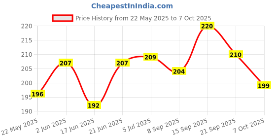 flipkart.com easy way Baby Rattle Set With Bag for Kids Rattle (Multicolor) Rattle easy way Price History Graph from 22 May 2025 to 7 Oct 2025