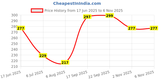 flipkart.com easy way Beauty Charm Fashion Doll Set for Girls with Beautiful Dresses & Fashion Accessories for Kids easy way Price History Graph from 17 Jun 2025 to 4 Nov 2025