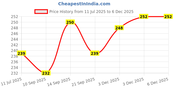 flipkart.com easy way c602 X901 Q675 Baby Fashion Doll With Shoes & Fashion Accessories Kit Play Set For Girls, Kids Gift easy way Price History Graph from 11 Jul 2025 to 3 Dec 2025