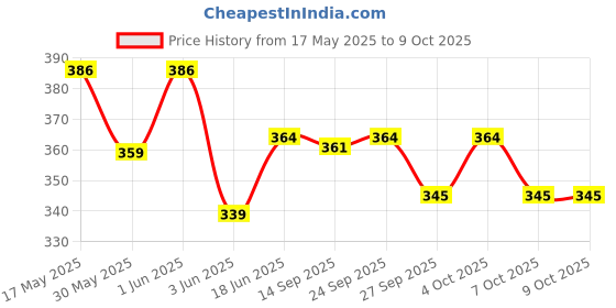 flipkart.com easy way Collection Pretty Happy Doll Set For Girl easy way Price History Graph from 17 May 2025 to 8 Oct 2025