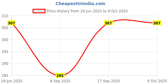 flipkart.com easy way Cute beautiful doll for kids (Multicolor) easy way Price History Graph from 19 Jun 2025 to 9 Oct 2025