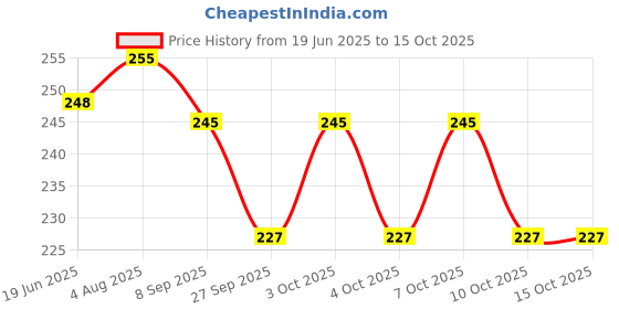 flipkart.com easy way Disco Ball Set easy way Price History Graph from 19 Jun 2025 to 14 Oct 2025