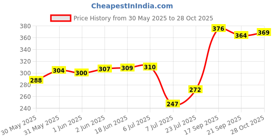 flipkart.com easy way Doll Set With Acessories For Kids (Multicolor) easy way Price History Graph from 30 May 2025 to 28 Oct 2025