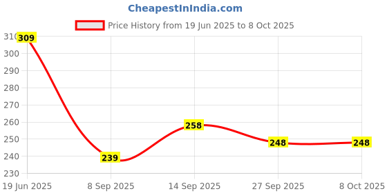 flipkart.com easy way doll with accessories and dresses (Multicolor) (Multicolor) easy way Price History Graph from 19 Jun 2025 to 7 Oct 2025