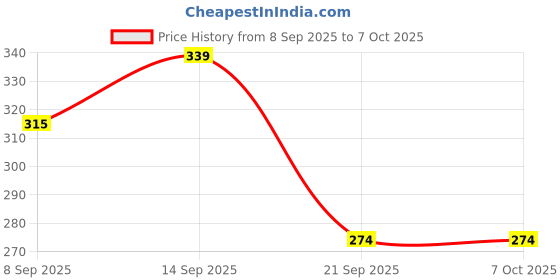 flipkart.com easy way Doll With Accessories (Multicolor) (Multicolor) (Multicolor) easy way Price History Graph from 8 Sep 2025 to 7 Oct 2025