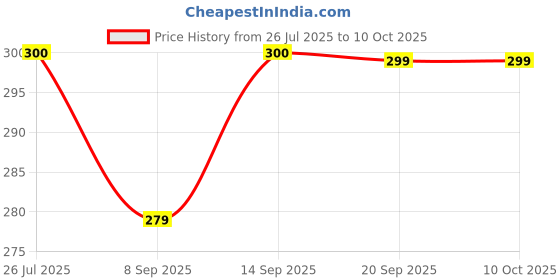 flipkart.com easy way doll X001 (Multicolor) easy way Price History Graph from 26 Jul 2025 to 9 Oct 2025