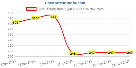 flipkart.com easy way doll XX6630 (Multicolor easy way Price History Graph from 5 Jun 2025 to 24 Nov 2025