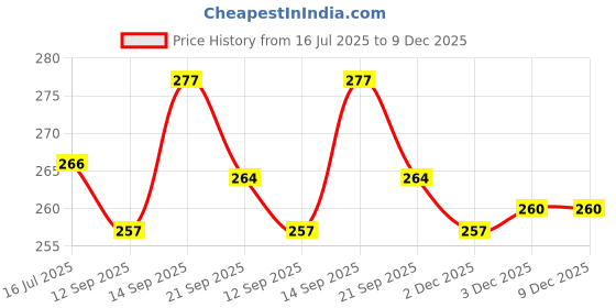 flipkart.com easy way f345 Baby Fashion Doll With Shoes & Fashion Accessories Kit Play Set For Girls, Kids Gift and Showpiece Multicolour - Height 28 cm (Multicolor) (Multicolor) easy way Price History Graph from 16 Jul 2025 to 9 Dec 2025