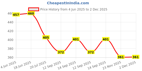 flipkart.com Easy Way F4543 Binocular with Pop-Up Light for Kids, Night Vision Binocular Set for kids Binoculars Night Scope and Night-Beam Vision,Zoom Binoculars Cool Toy Gift for Kids Binoculars (30 mm , Golden) Binoculars (30 mm , Golden) Digital Binoculars Price History Graph from 4 Jun 2025 to 2 Dec 2025