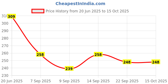 flipkart.com easy way Fashion Doll with beautiful Shoes and accessories For kids easy way Price History Graph from 20 Jun 2025 to 15 Oct 2025