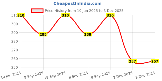 flipkart.com easy way Fashion Doll With Shoes o739 & Fashion Accessories Kit easy way Price History Graph from 19 Jun 2025 to 3 Dec 2025