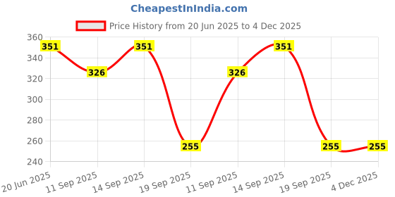flipkart.com easy way Girl's Doll House Set (Multicolor) easy way Price History Graph from 20 Jun 2025 to 4 Dec 2025