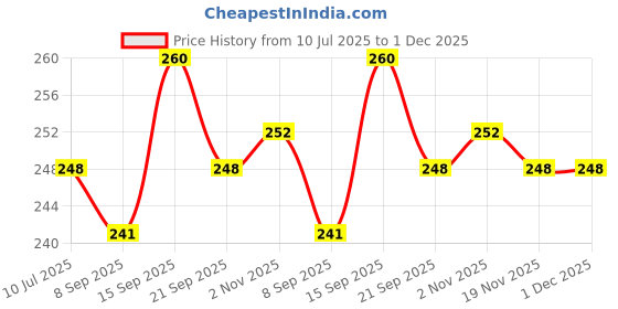 flipkart.com easy way HAPPY GIRL DOLL (Multicolor) Cute1 easy way Price History Graph from 10 Jul 2025 to 1 Dec 2025