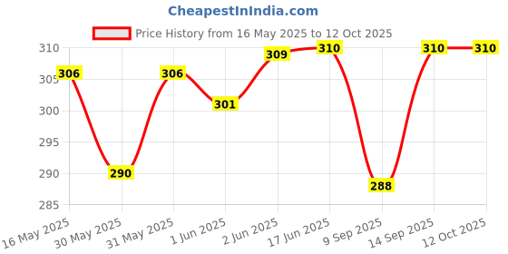 flipkart.com easy way happy girl fashion doll with shoe set easy way Price History Graph from 16 May 2025 to 11 Oct 2025