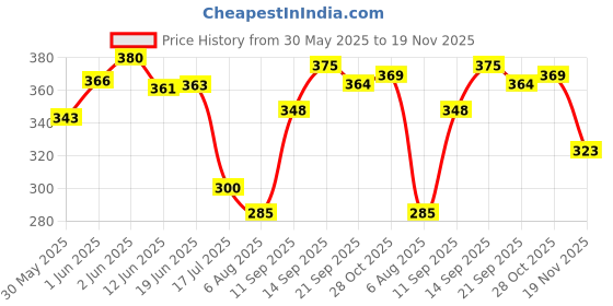 flipkart.com easy way Pretty Doll For Girls (Multicolor) (Multicolor) easy way Price History Graph from 30 May 2025 to 19 Nov 2025